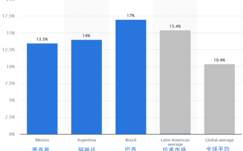 拉美经济复苏（拉美经济模式）