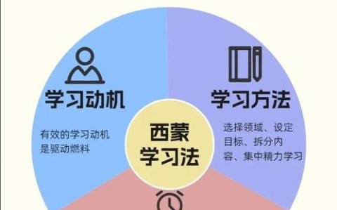 主题式学习法如何用3个月成为某个领域的准专家（何谓主题学）