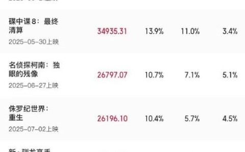 暑期档票房破纪录（2025暑期档票房破纪录）