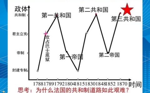 法国政府更迭（法国政局动荡不安更迭频繁的原因）