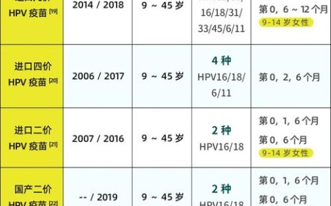 HPV疫苗免费接种（适龄女孩hpv疫苗免费接种）