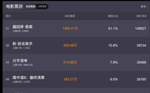 暑期档电影票房破纪录（历年暑期档电影票房）
