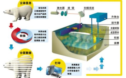 3D打印原理（3D打印原理是什么）