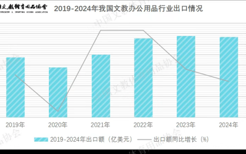 文具出海增速（文具出口所面临的问题）