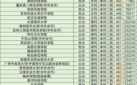 高考400450分能上哪所大学（高考400到450分能上什么大学）