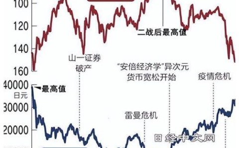 日本股市波动（日本股市暴涨）