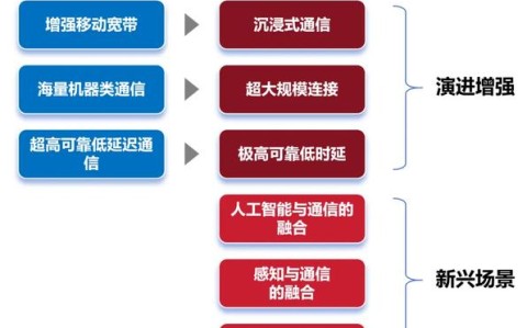6G通信愿景（6g通信原理）