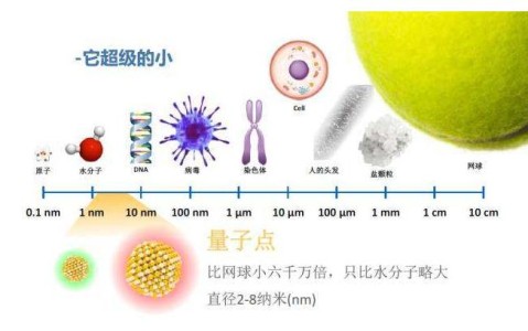 纳米技术（纳米技术中的纳米通常指多大尺寸范围）