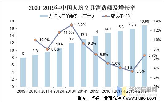 文具出口增长(文具出口增长率怎么算)