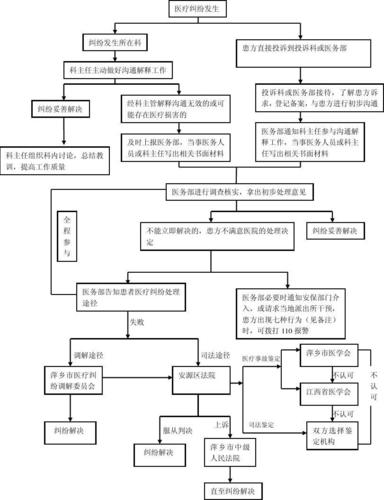 医疗纠纷解决(医疗纠纷解决的三种法定途径是)
