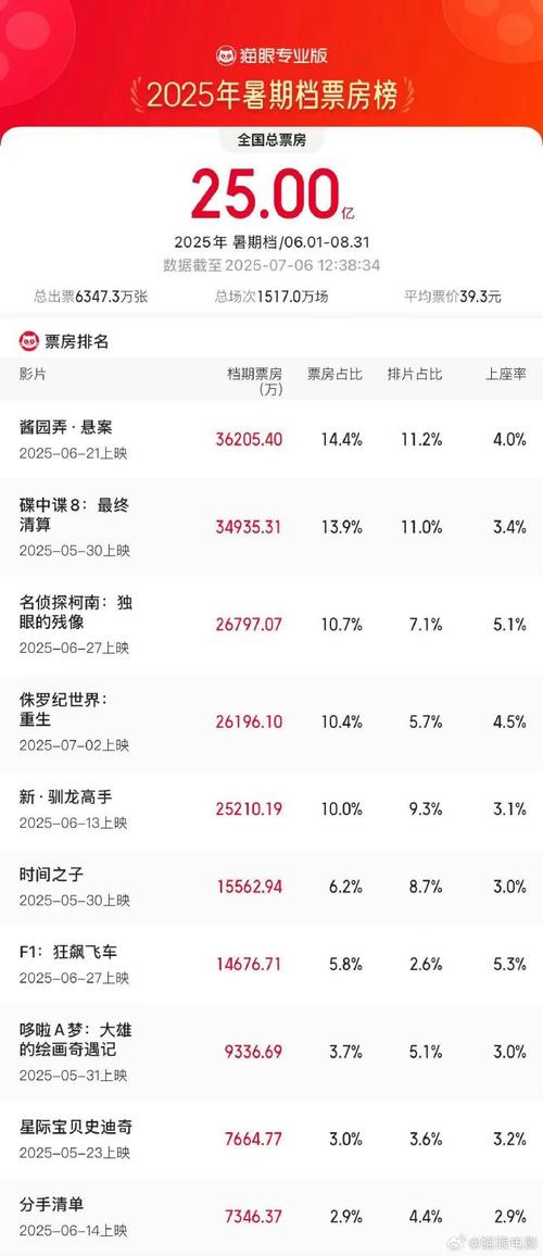暑期档票房破纪录(2025暑期档票房破纪录)
