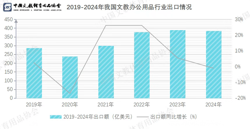 文具出海增速(文具出口所面临的问题)