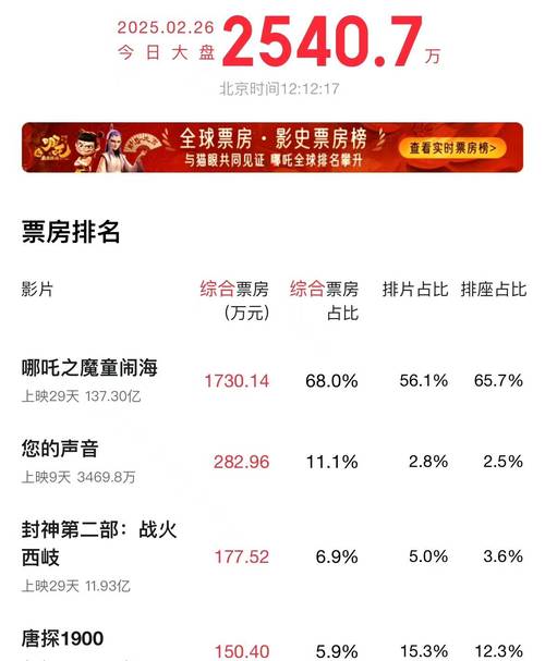 票房口碑双赢(票房和口碑双赢的电影)
