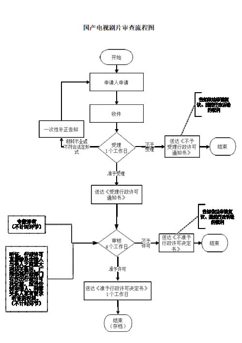 影视剧审查(影视剧审查流程)