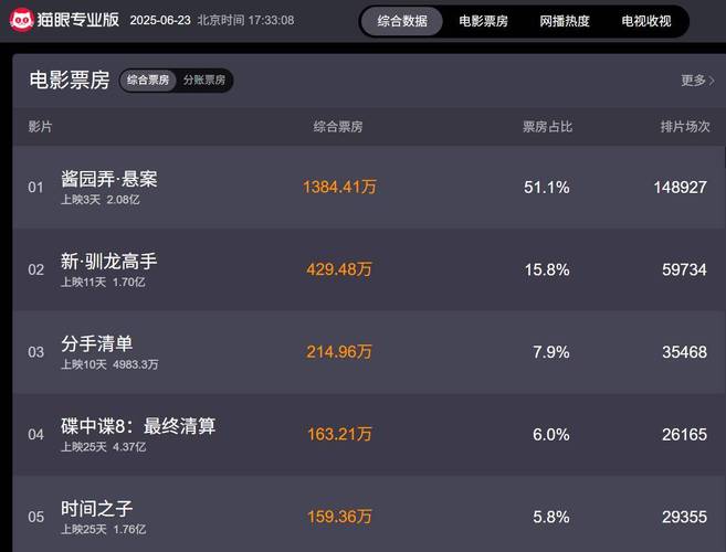 暑期档电影票房破纪录（历年暑期档电影票房）