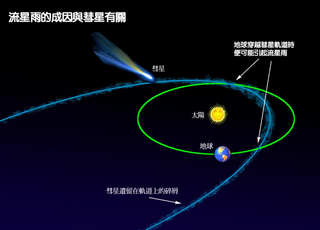 流星雨成因(流星雨背后的故事)
