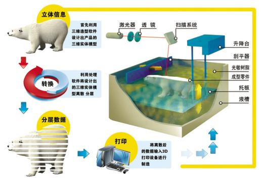 3D打印原理(3D打印原理是什么)