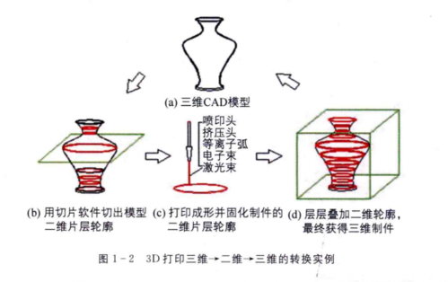 3D打印原理(3D打印原理是什么)
