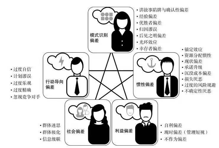 决策偏差(决策偏差的种类)