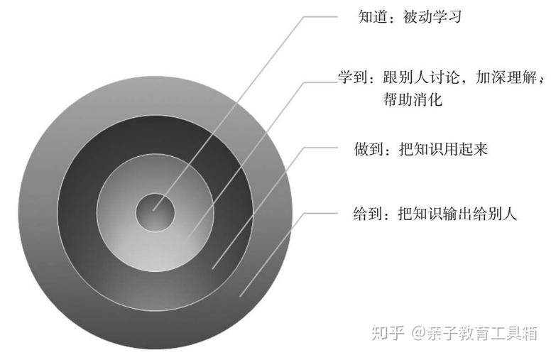 知识内化的三个标志从知道到做到的距离（知识内化的过程）
