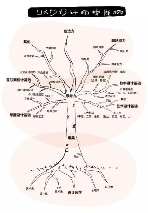 如何绘制你的技能树明确下一阶段的投资方向（技能树设计）