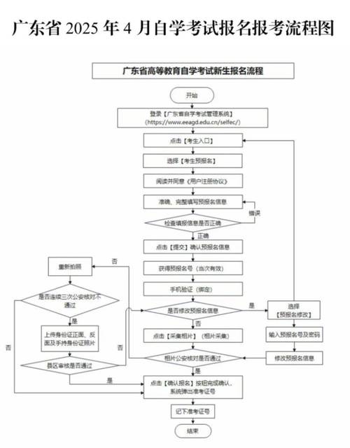 自考本科报名流程(自考本科报名流程是什么)