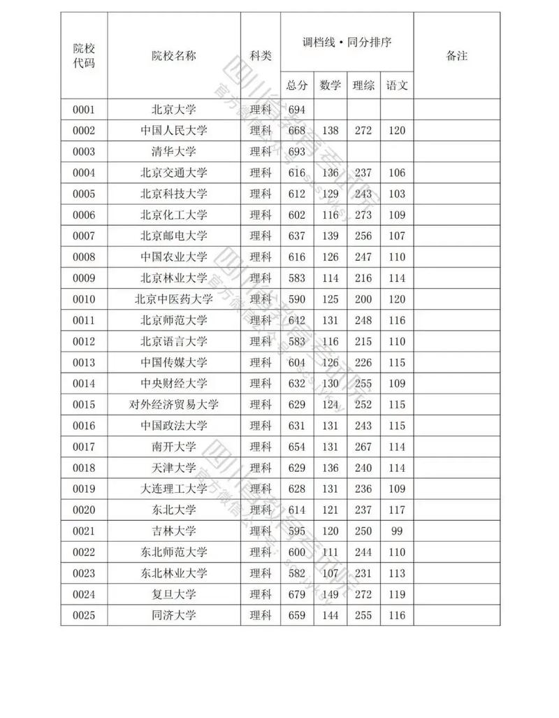 2022一本录取分数线(一本 录取分数线)