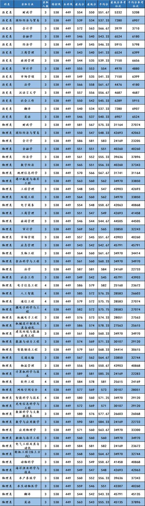 2022一本录取分数线(一本 录取分数线)