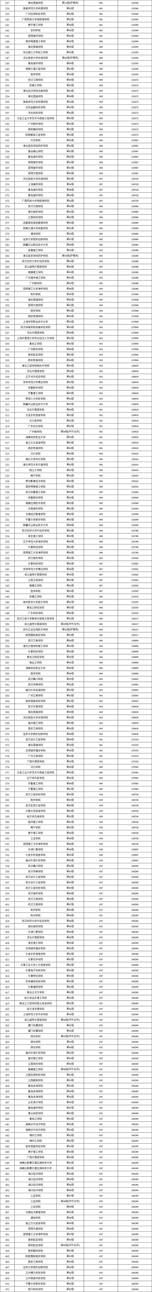 二本大学排名及分数线（湖北省公办二本大学排名及分数线）