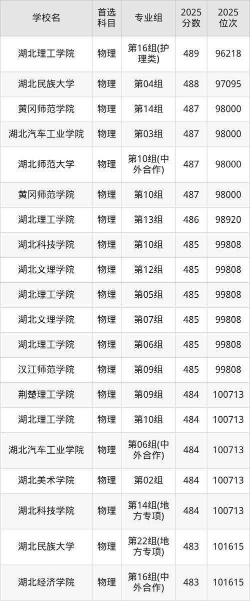 二本大学排名及分数线（湖北省公办二本大学排名及分数线）